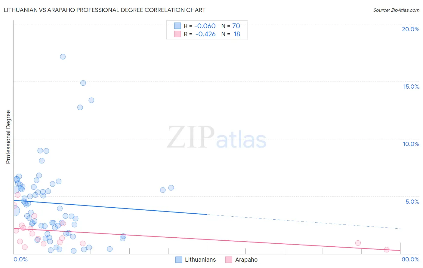 Lithuanian vs Arapaho Professional Degree