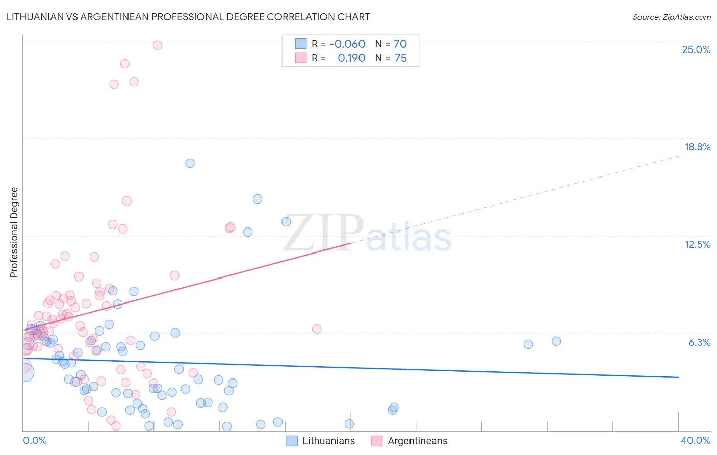 Lithuanian vs Argentinean Professional Degree