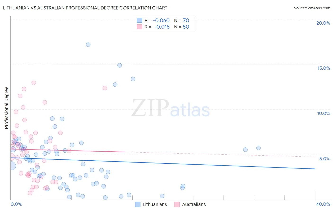 Lithuanian vs Australian Professional Degree