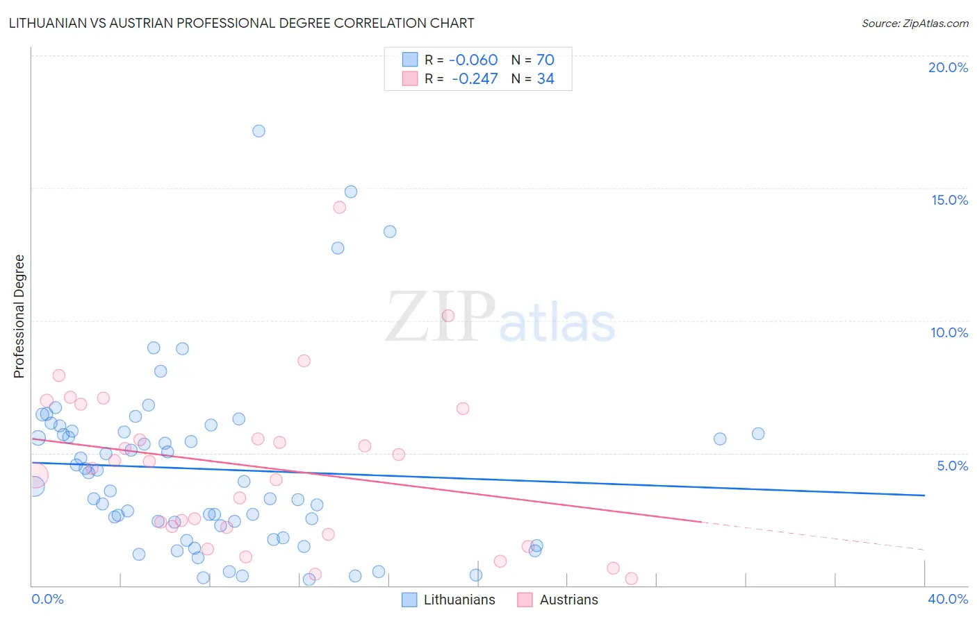 Lithuanian vs Austrian Professional Degree