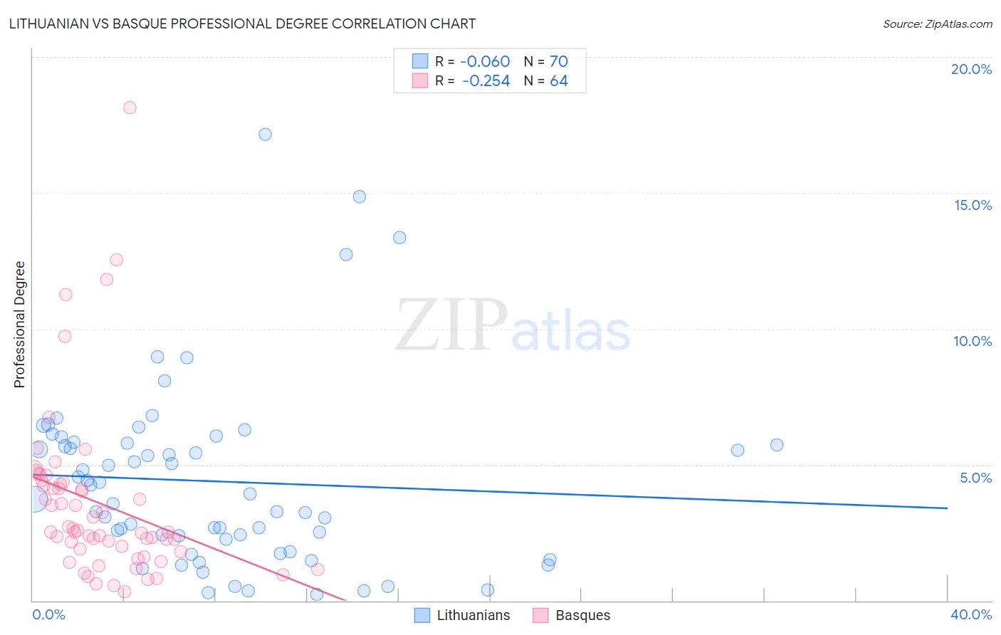 Lithuanian vs Basque Professional Degree