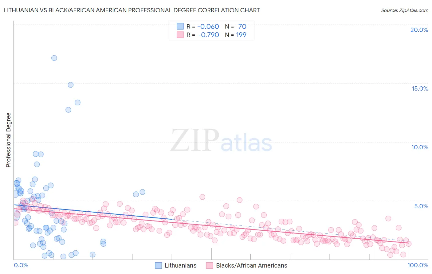 Lithuanian vs Black/African American Professional Degree