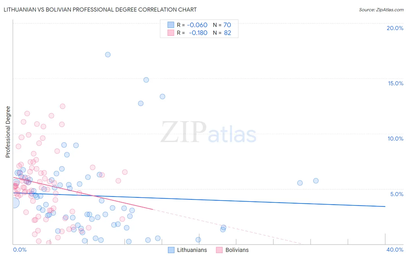 Lithuanian vs Bolivian Professional Degree