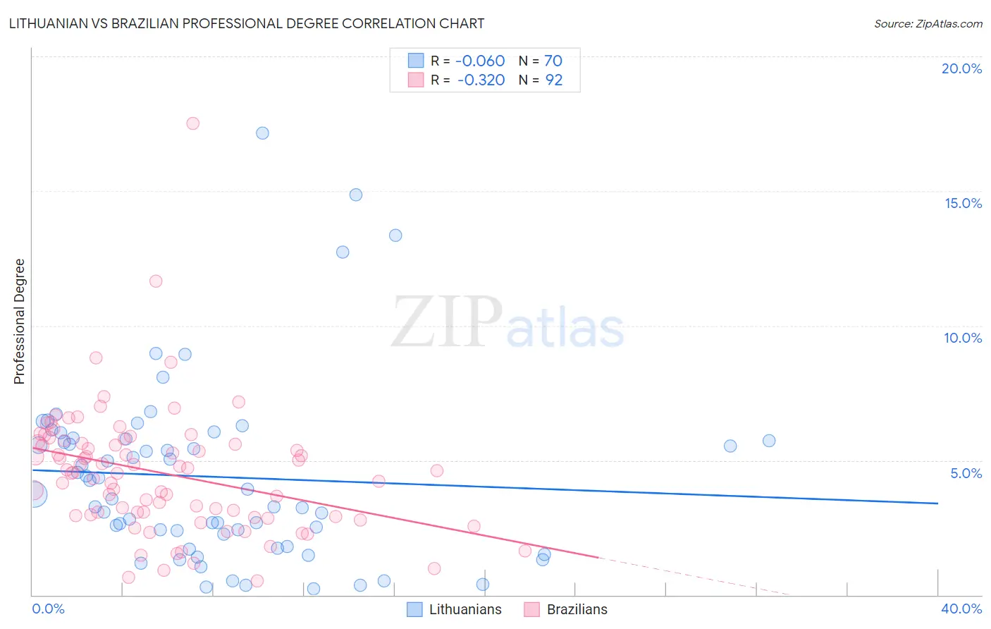 Lithuanian vs Brazilian Professional Degree