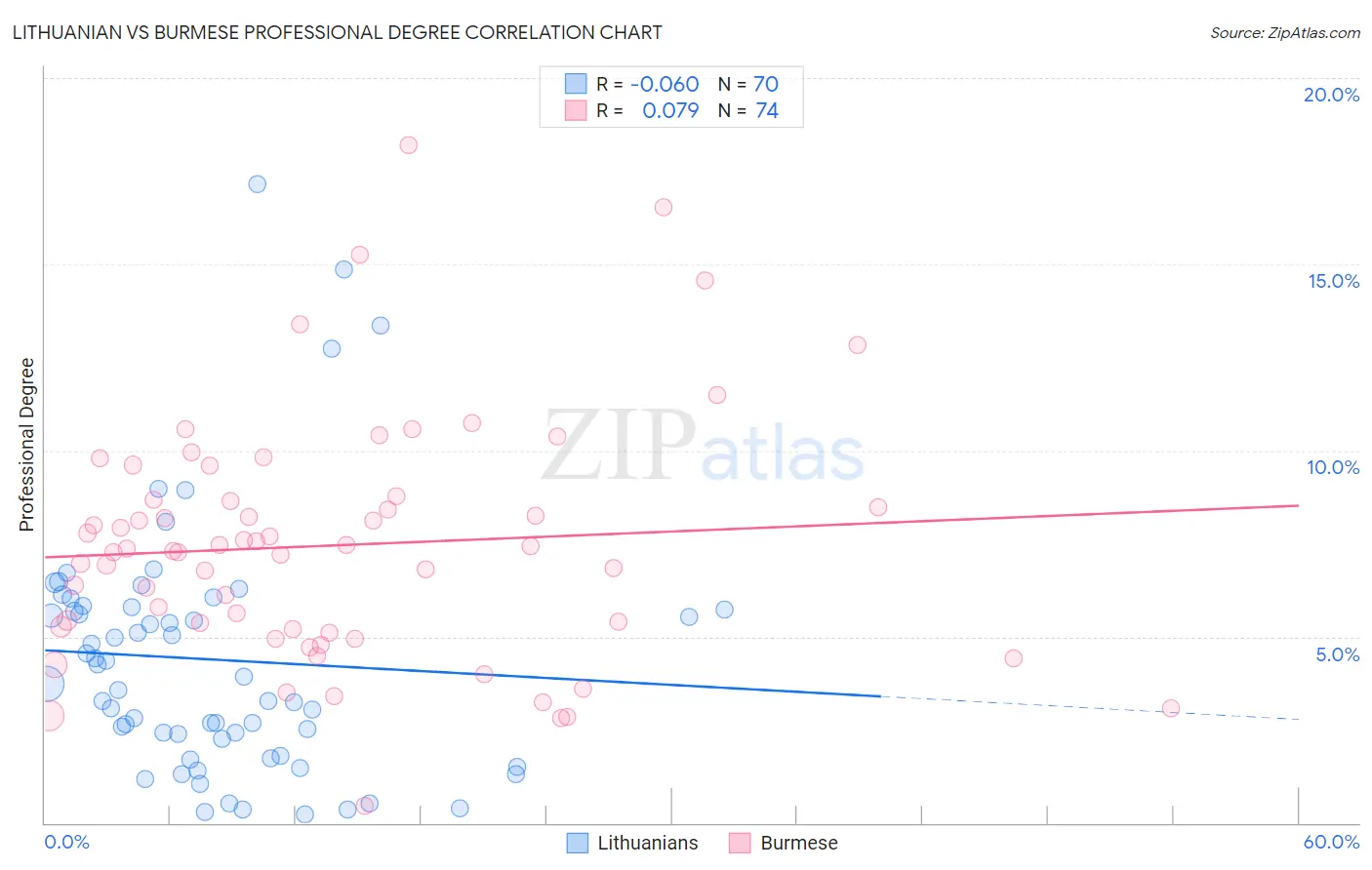 Lithuanian vs Burmese Professional Degree