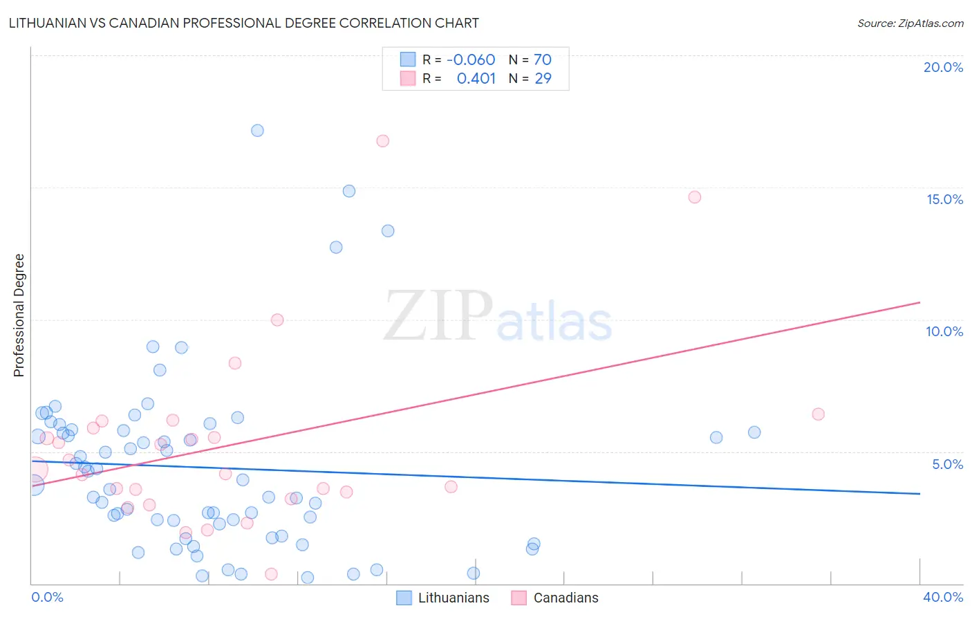 Lithuanian vs Canadian Professional Degree