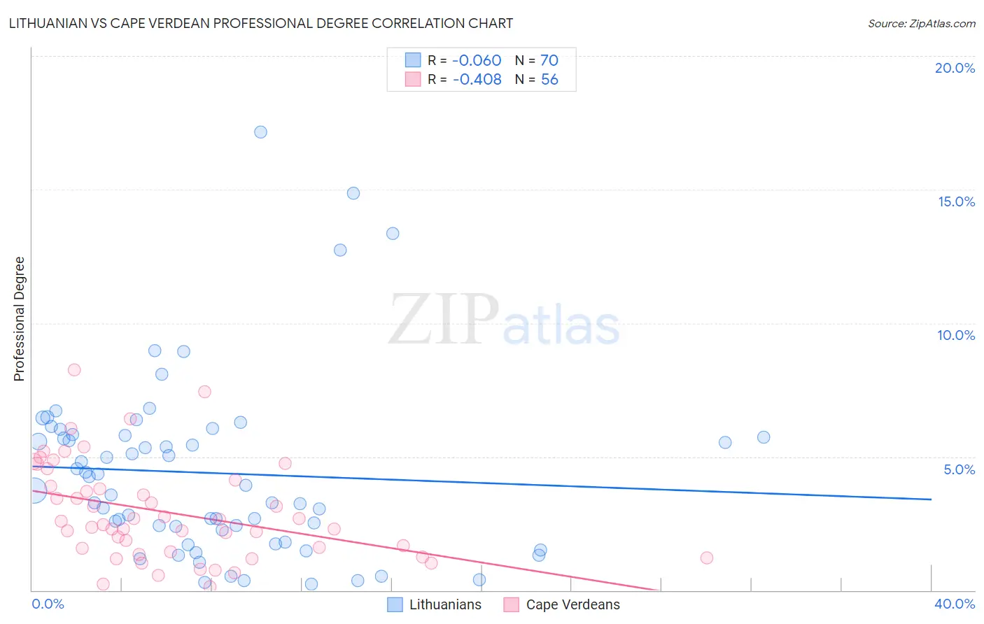 Lithuanian vs Cape Verdean Professional Degree