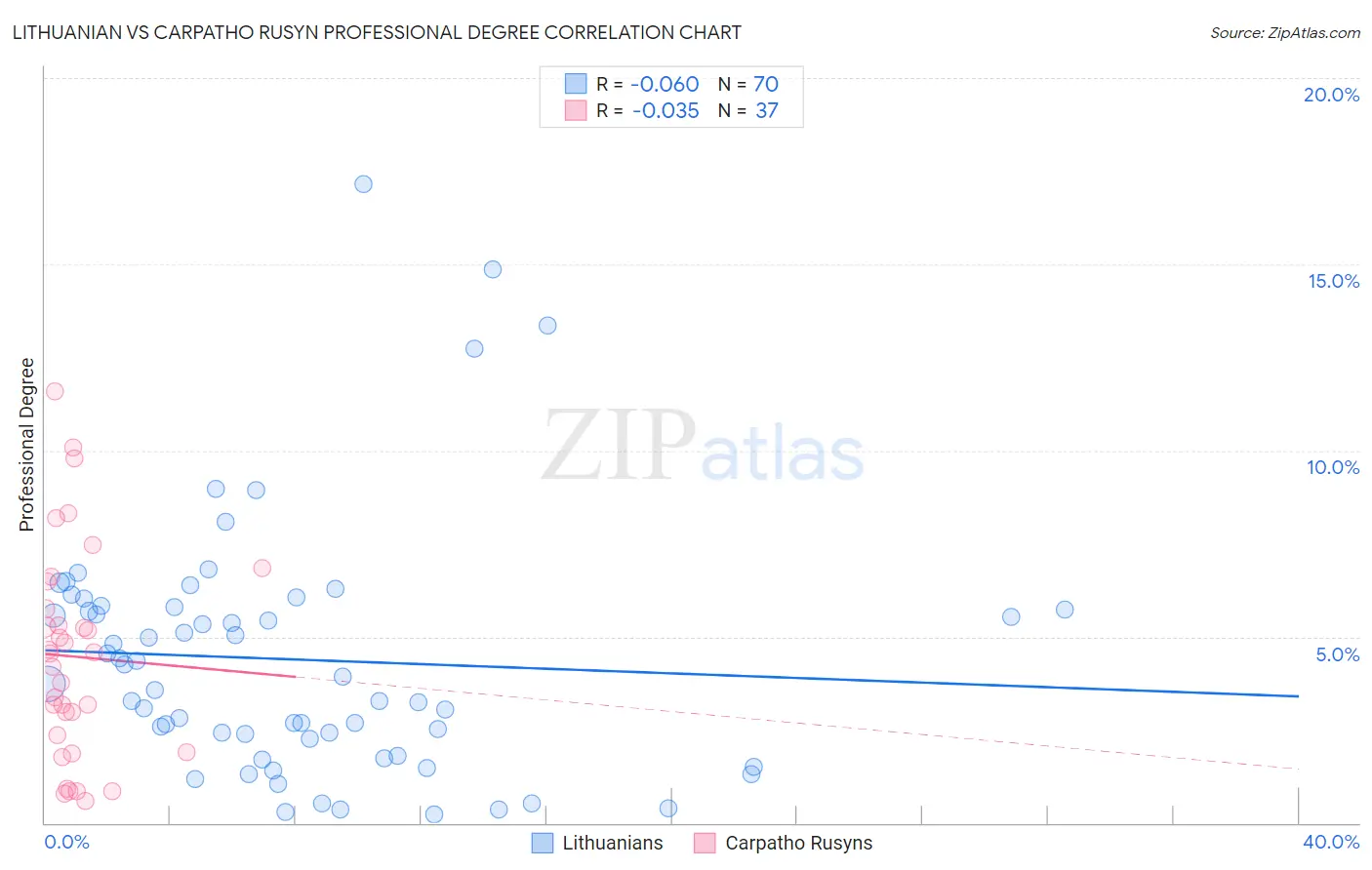 Lithuanian vs Carpatho Rusyn Professional Degree