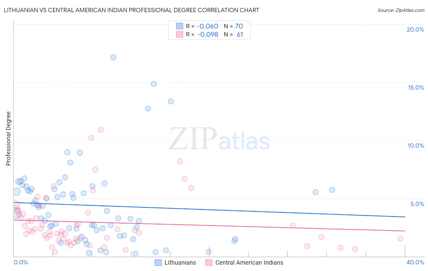 Lithuanian vs Central American Indian Professional Degree