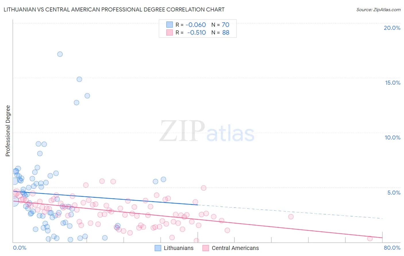 Lithuanian vs Central American Professional Degree