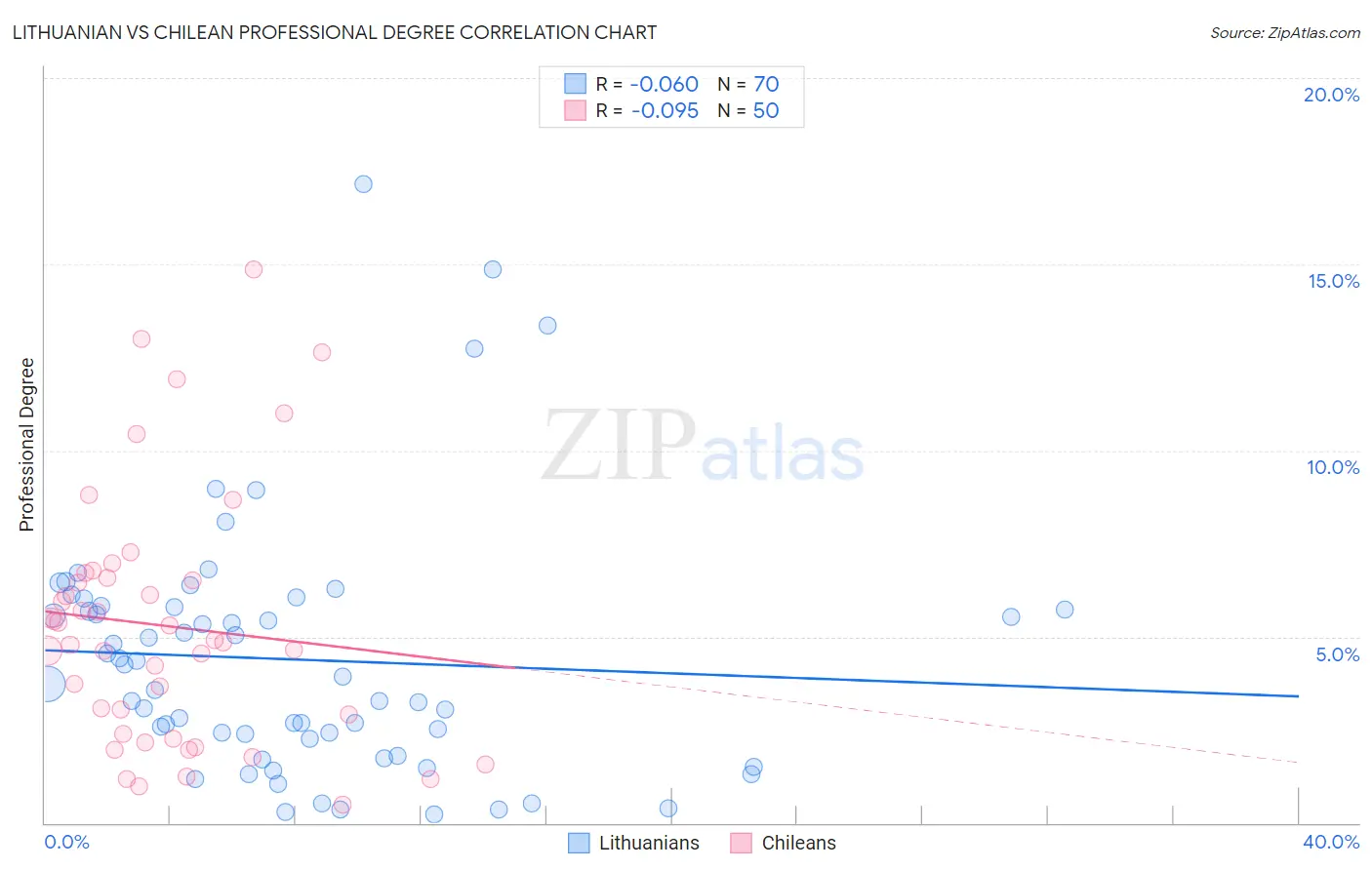 Lithuanian vs Chilean Professional Degree