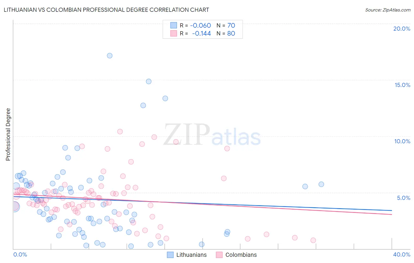 Lithuanian vs Colombian Professional Degree