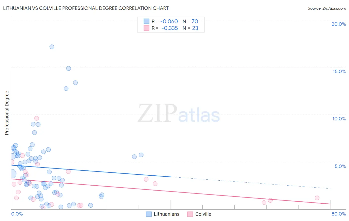 Lithuanian vs Colville Professional Degree