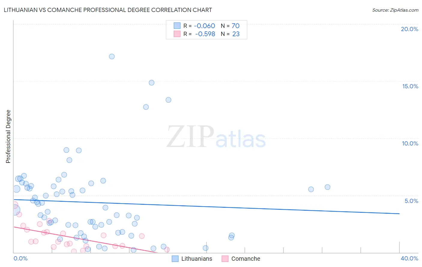 Lithuanian vs Comanche Professional Degree