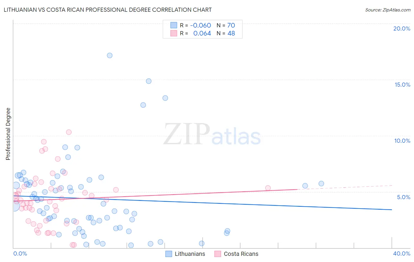 Lithuanian vs Costa Rican Professional Degree