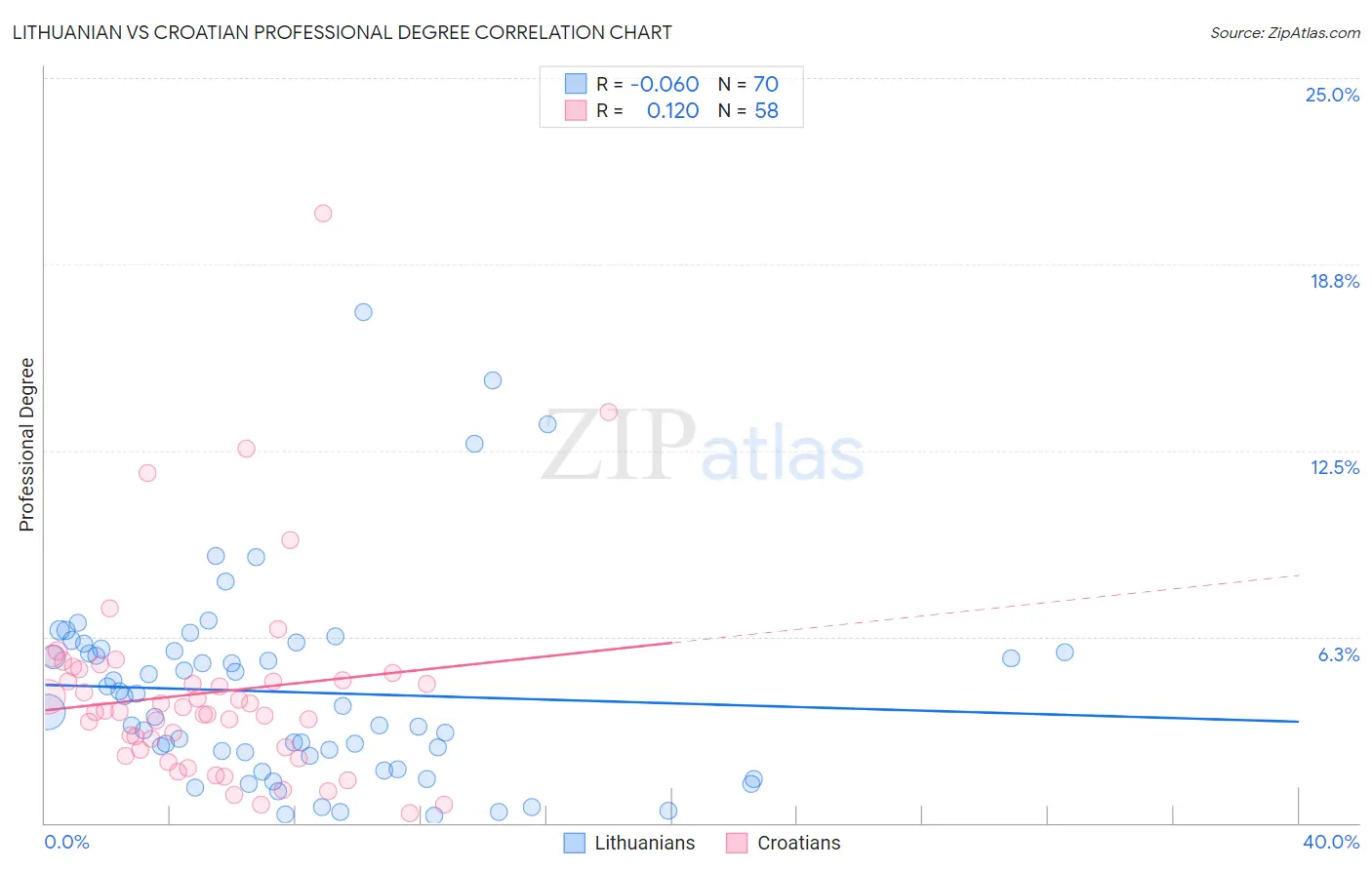 Lithuanian vs Croatian Professional Degree