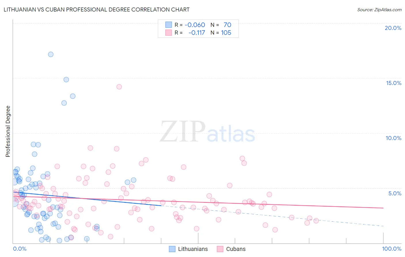 Lithuanian vs Cuban Professional Degree