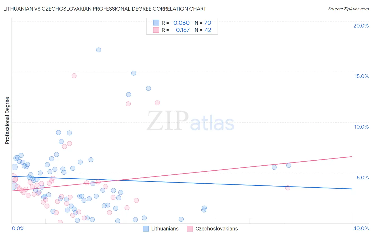 Lithuanian vs Czechoslovakian Professional Degree