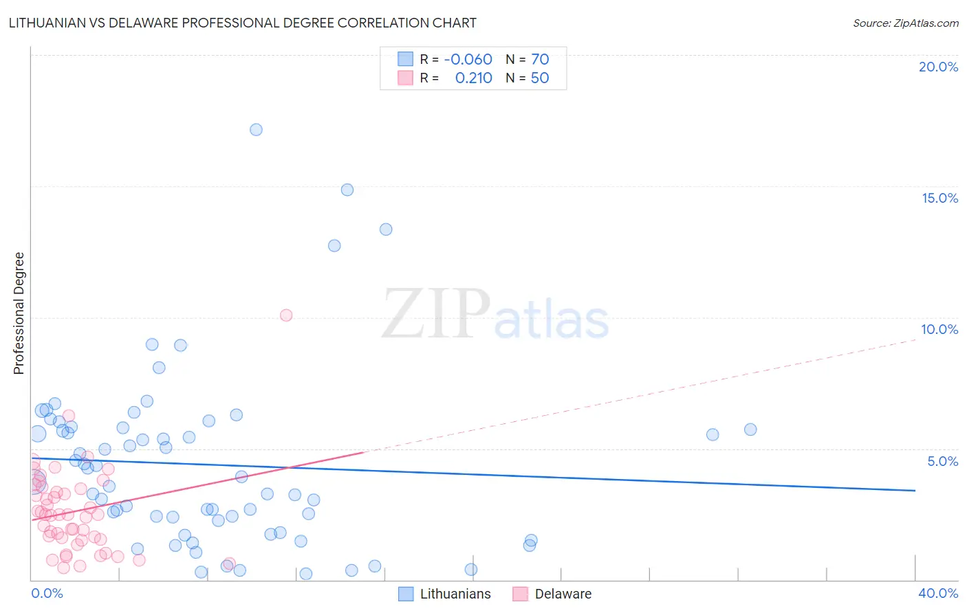 Lithuanian vs Delaware Professional Degree