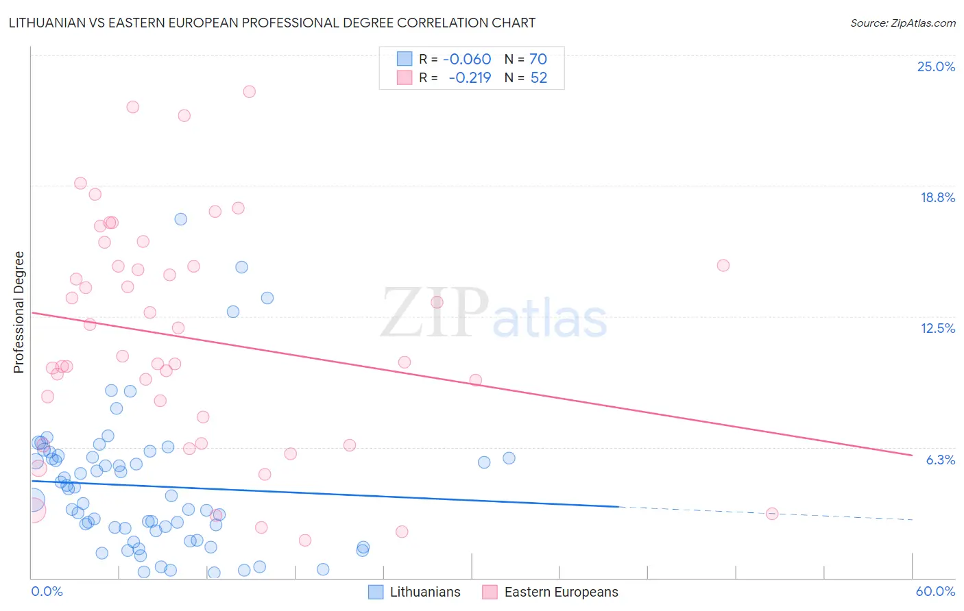 Lithuanian vs Eastern European Professional Degree