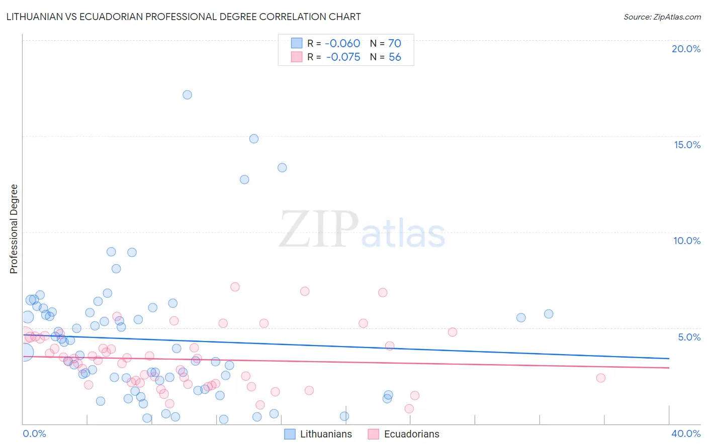 Lithuanian vs Ecuadorian Professional Degree