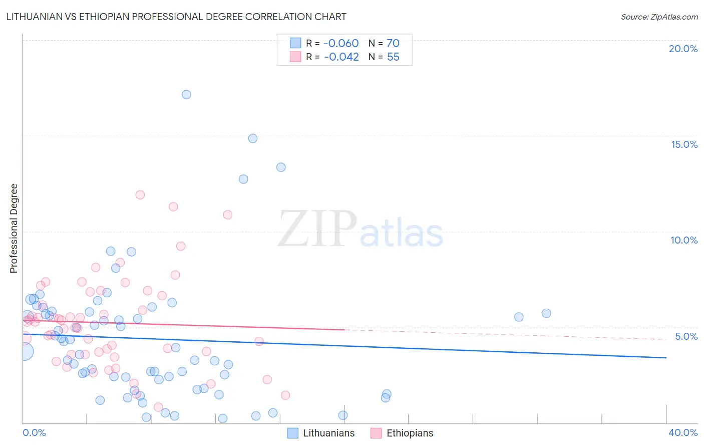 Lithuanian vs Ethiopian Professional Degree