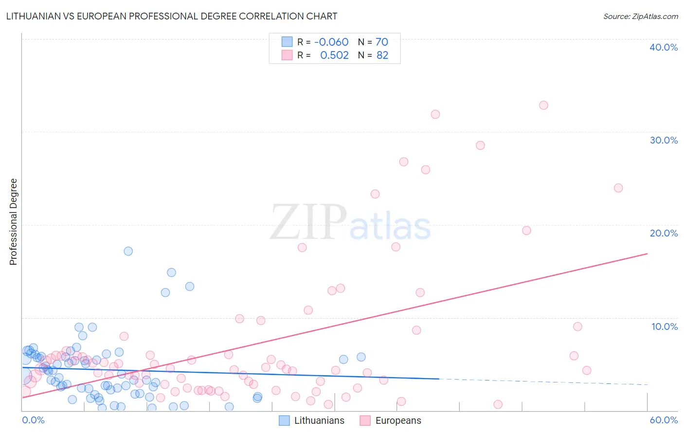 Lithuanian vs European Professional Degree