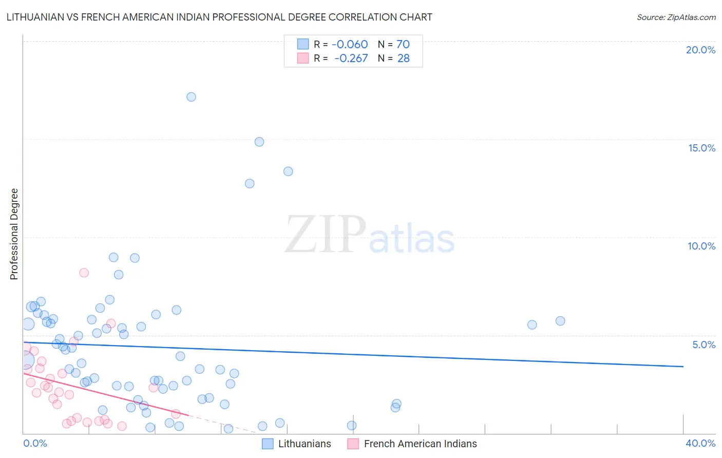 Lithuanian vs French American Indian Professional Degree