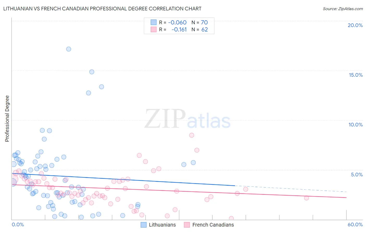 Lithuanian vs French Canadian Professional Degree