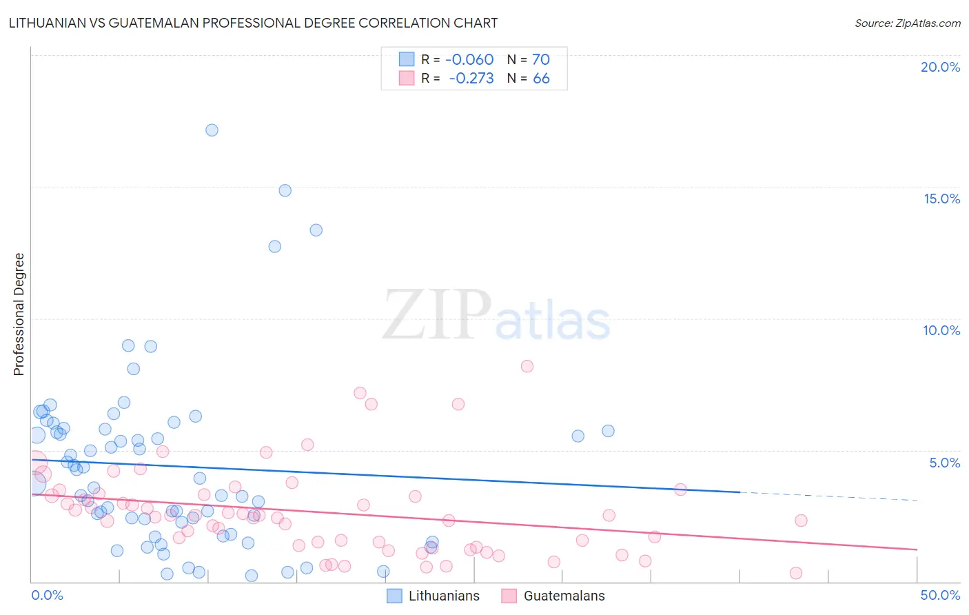Lithuanian vs Guatemalan Professional Degree