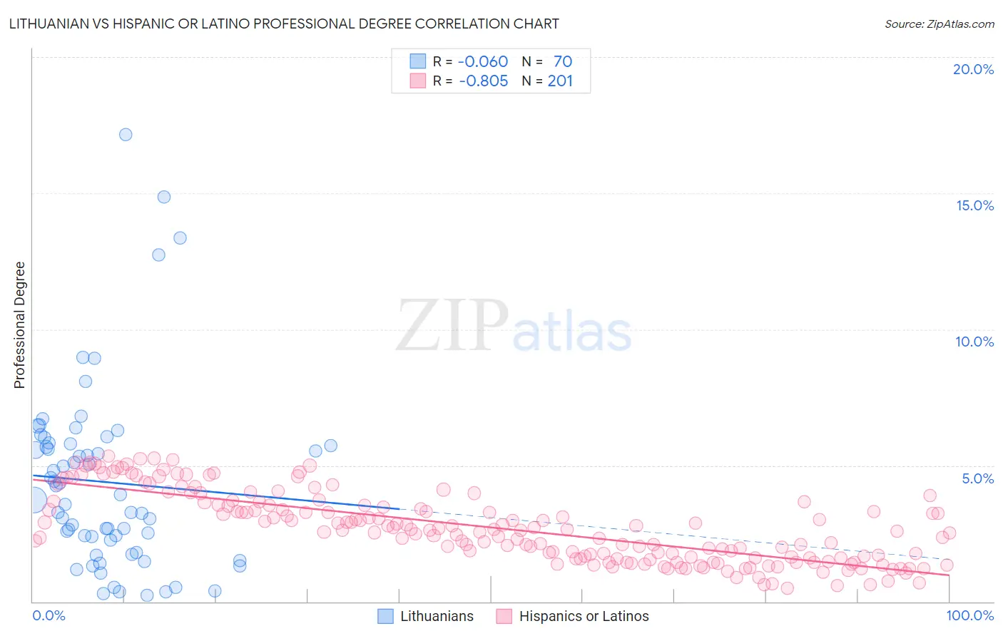 Lithuanian vs Hispanic or Latino Professional Degree