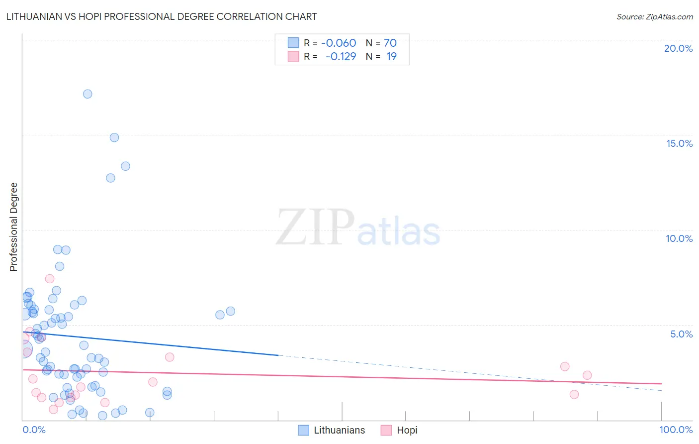 Lithuanian vs Hopi Professional Degree