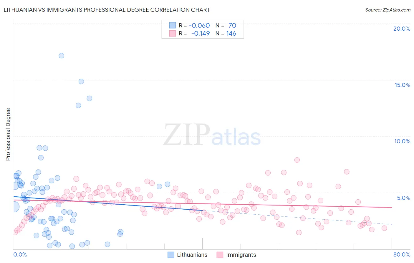 Lithuanian vs Immigrants Professional Degree
