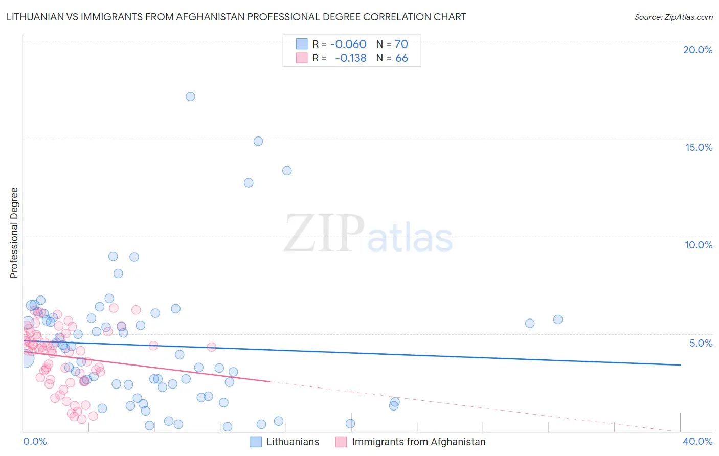 Lithuanian vs Immigrants from Afghanistan Professional Degree