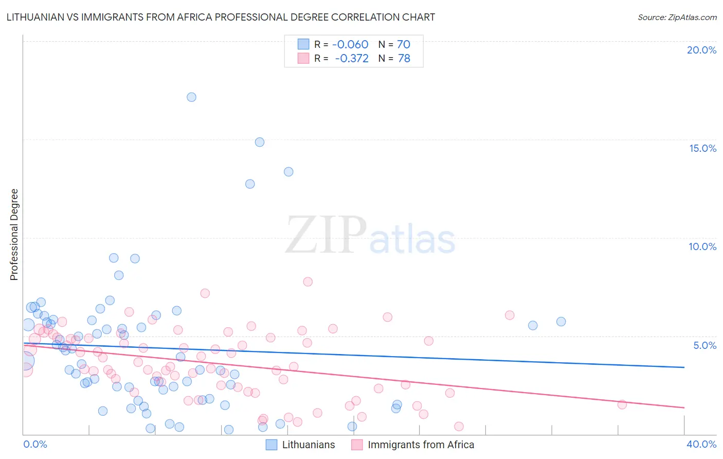 Lithuanian vs Immigrants from Africa Professional Degree