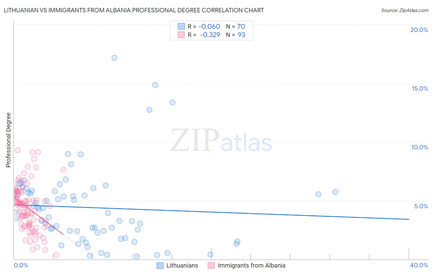 Lithuanian vs Immigrants from Albania Professional Degree