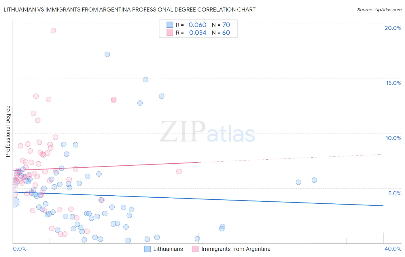 Lithuanian vs Immigrants from Argentina Professional Degree