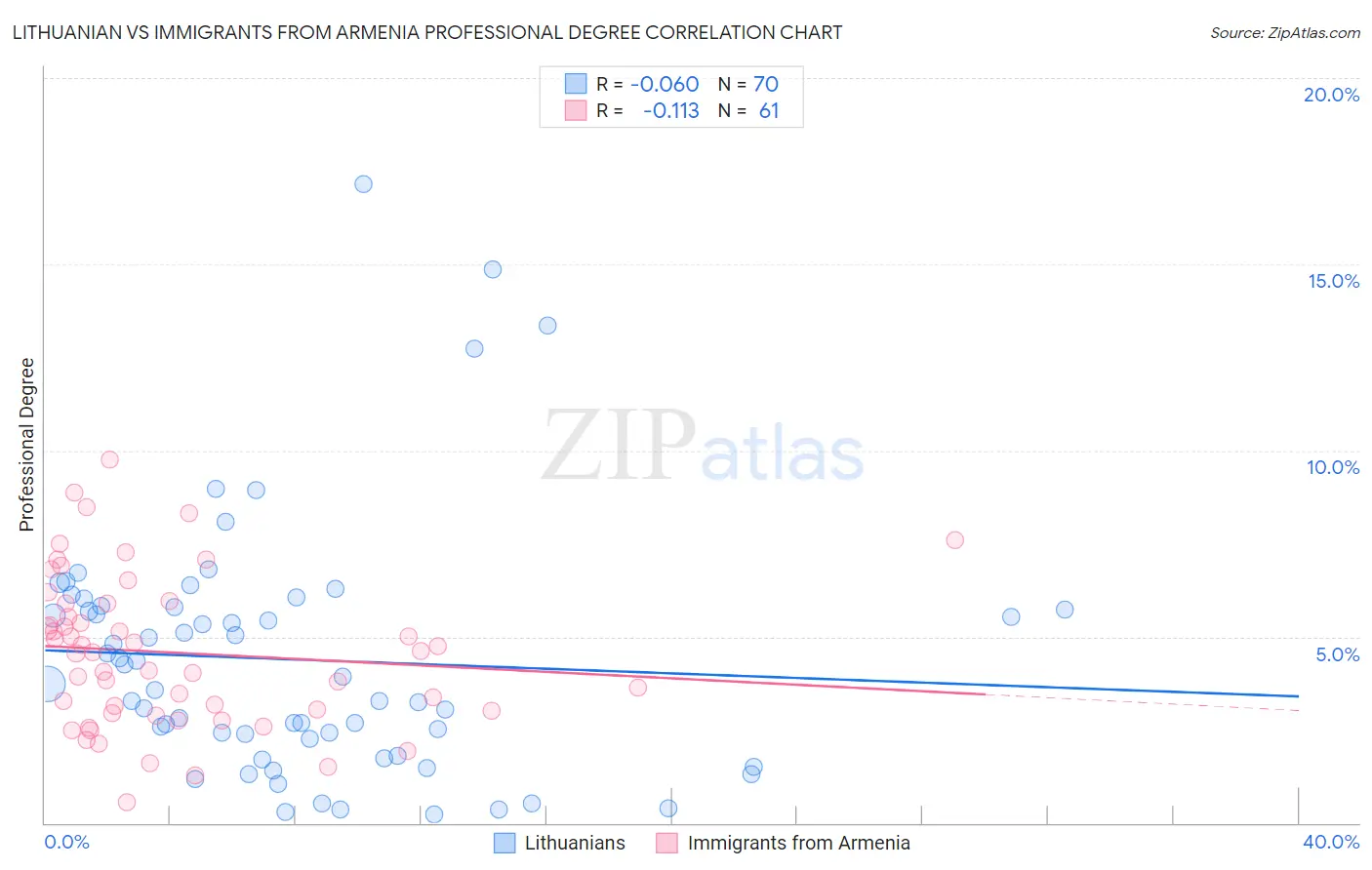 Lithuanian vs Immigrants from Armenia Professional Degree