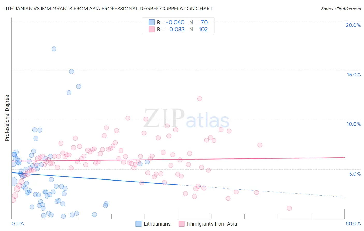 Lithuanian vs Immigrants from Asia Professional Degree