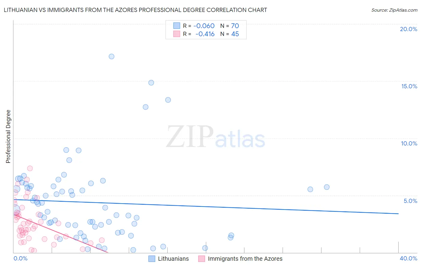 Lithuanian vs Immigrants from the Azores Professional Degree
