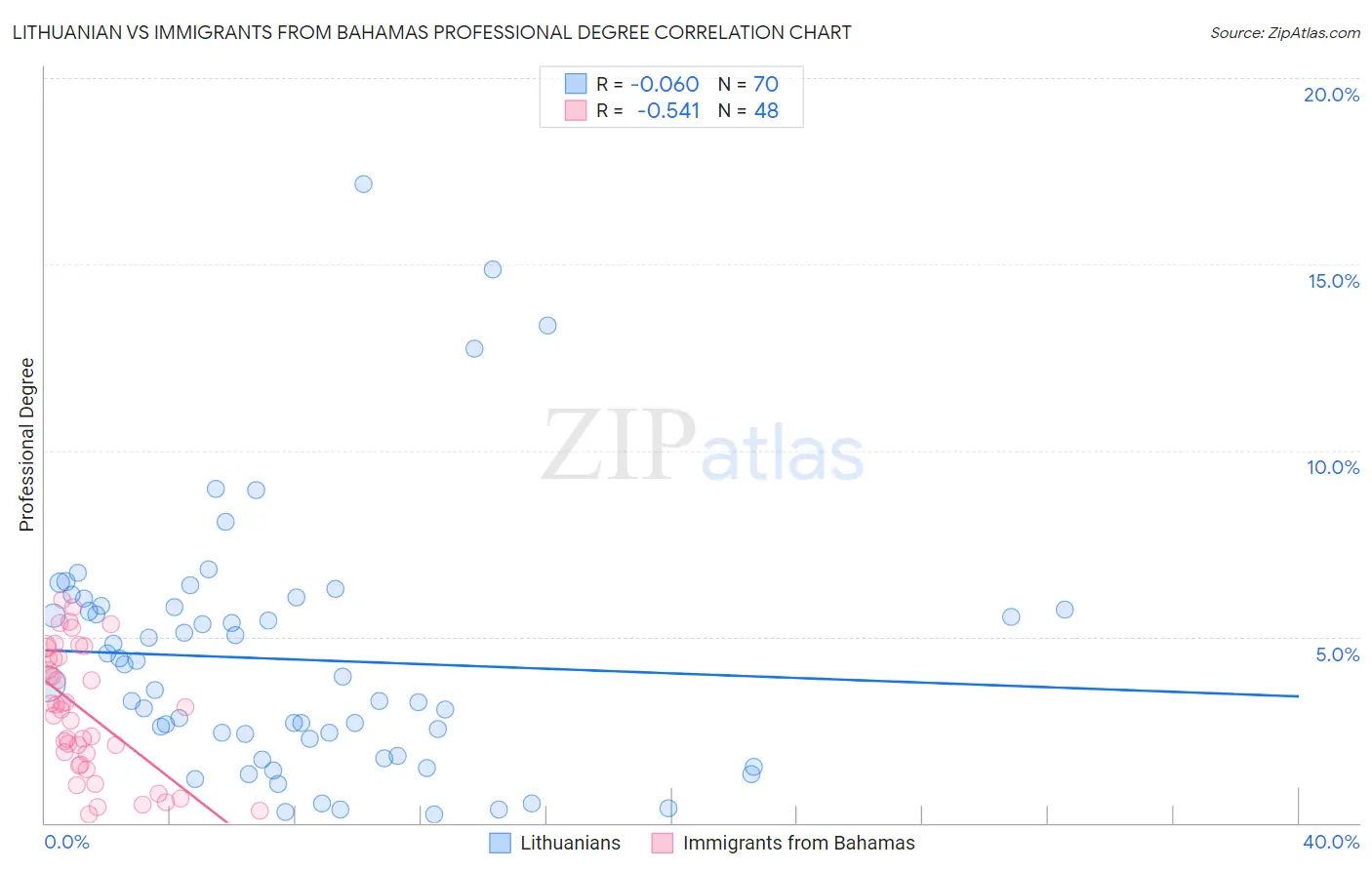 Lithuanian vs Immigrants from Bahamas Professional Degree