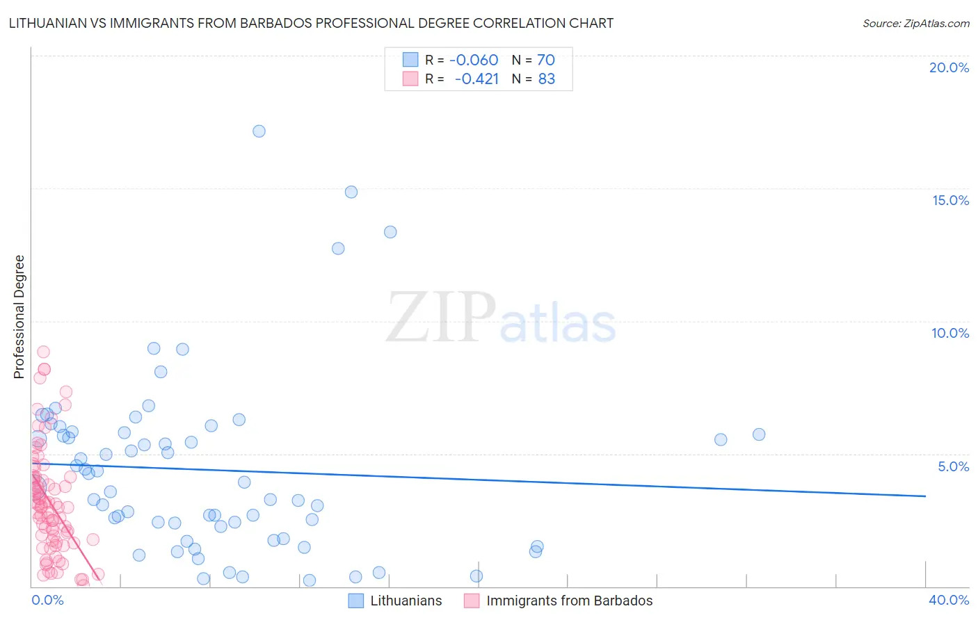 Lithuanian vs Immigrants from Barbados Professional Degree