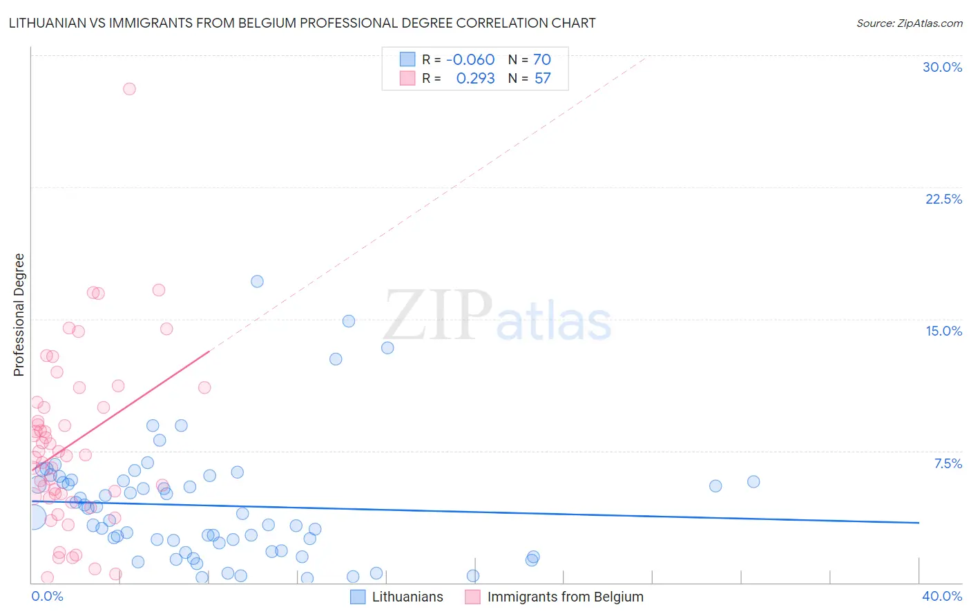 Lithuanian vs Immigrants from Belgium Professional Degree