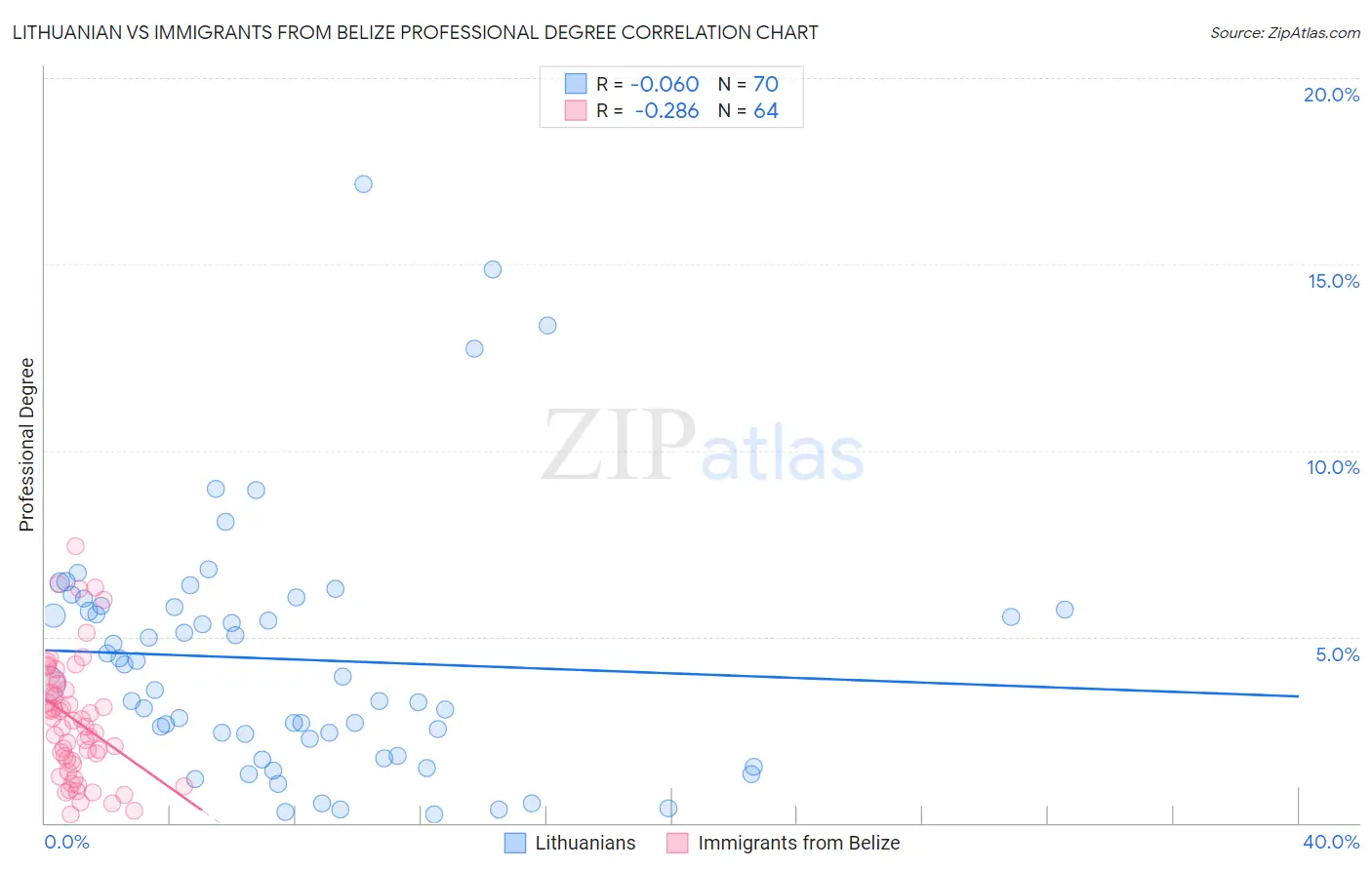 Lithuanian vs Immigrants from Belize Professional Degree