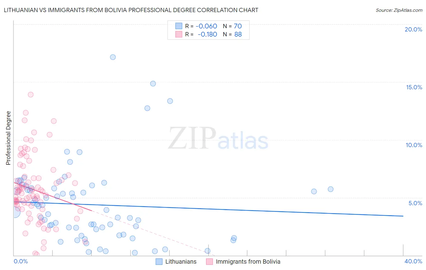 Lithuanian vs Immigrants from Bolivia Professional Degree