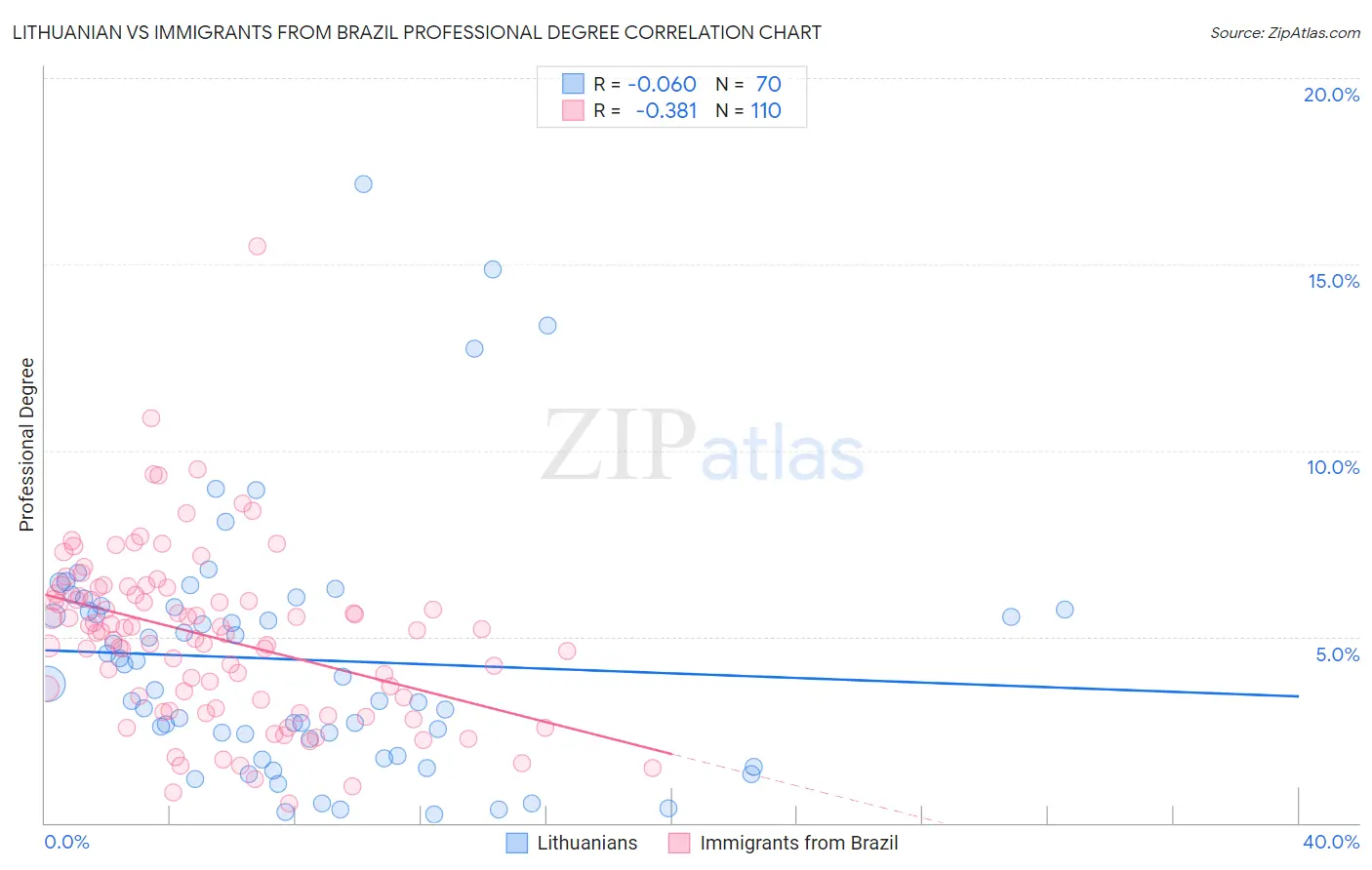 Lithuanian vs Immigrants from Brazil Professional Degree