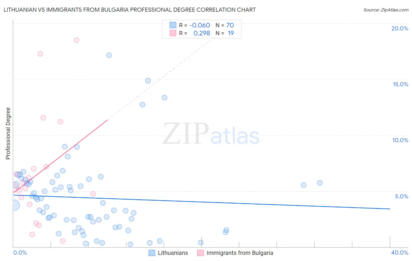 Lithuanian vs Immigrants from Bulgaria Professional Degree