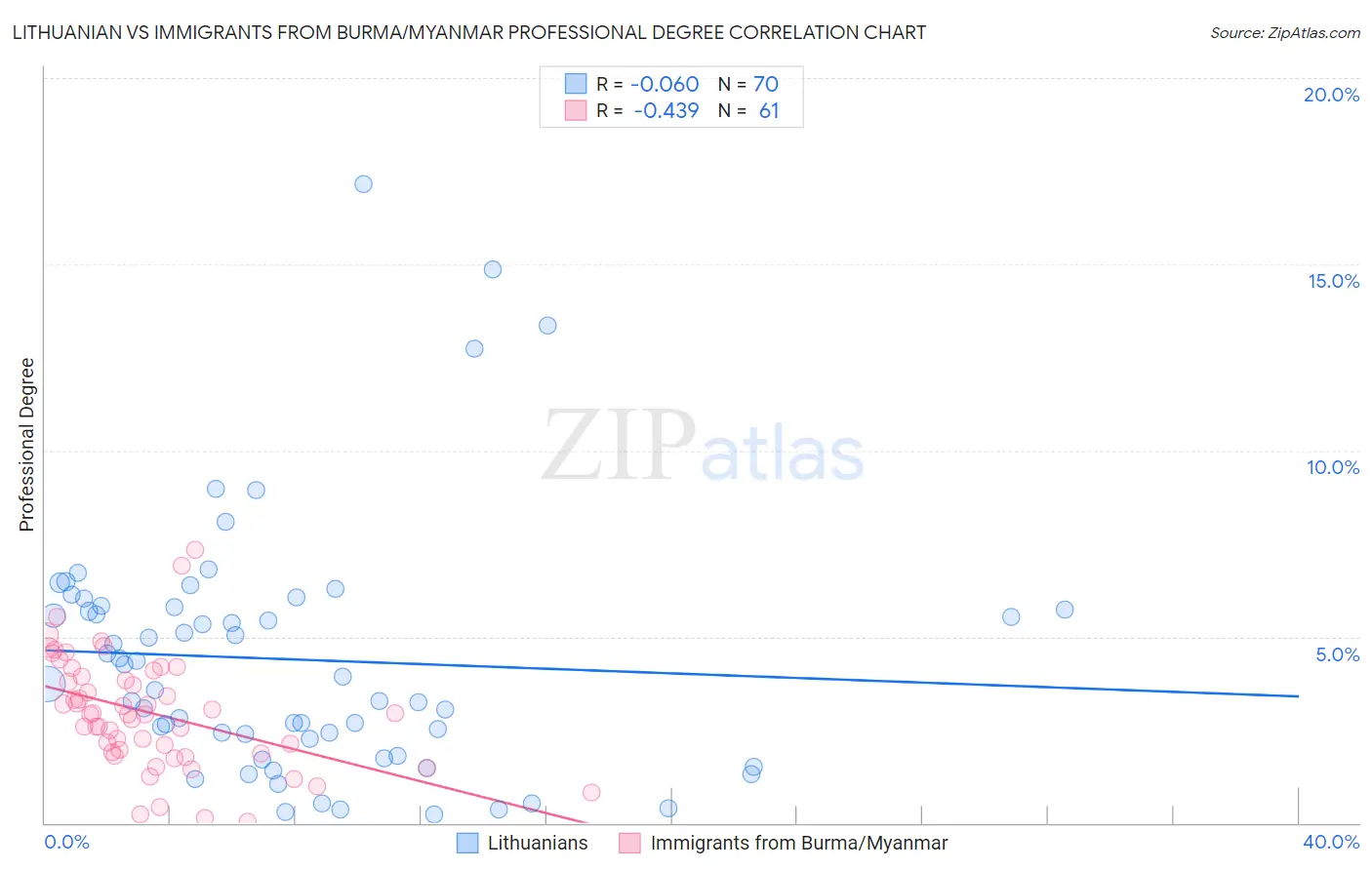Lithuanian vs Immigrants from Burma/Myanmar Professional Degree