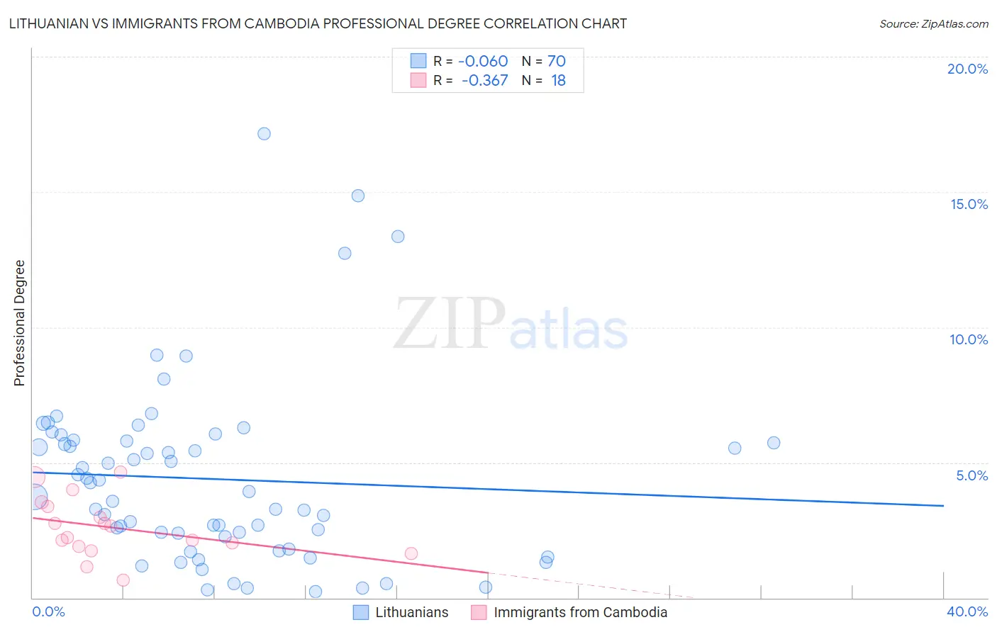 Lithuanian vs Immigrants from Cambodia Professional Degree