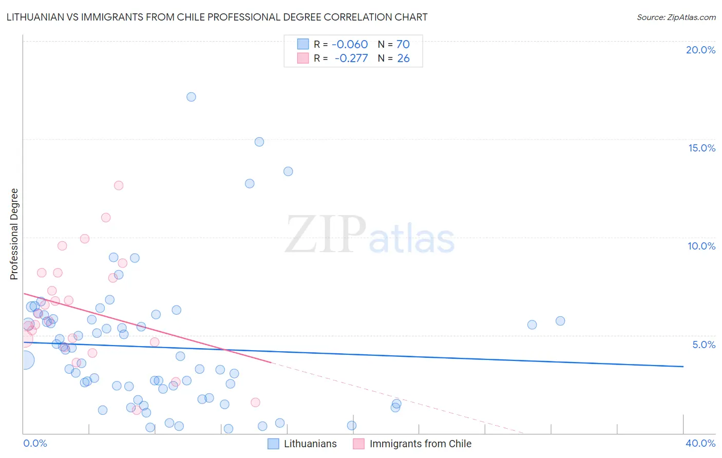 Lithuanian vs Immigrants from Chile Professional Degree